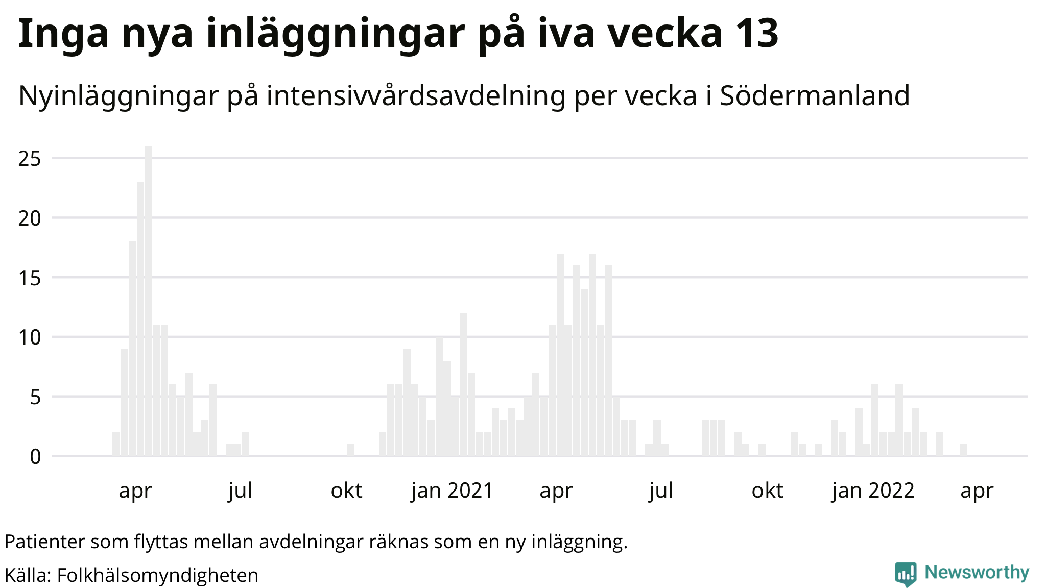 Antal nyinläggningar på intensivvårdsavdelning